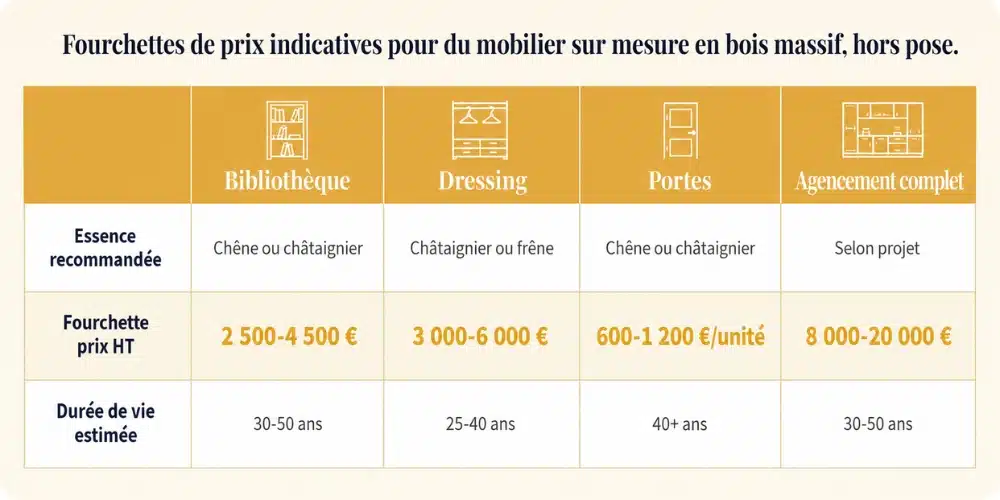 Tableau comparatif visuel des fourchettes de prix par type de mobilier sur mesure en bois massif