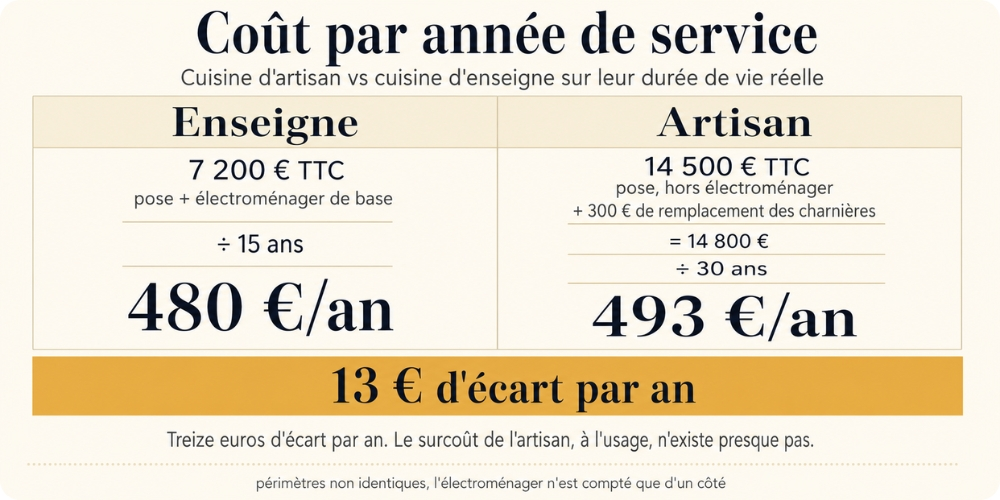 Ce qui distingue les deux caissons n'est pas l'épaisseur, mais la classe du panneau et le mode d'assemblage