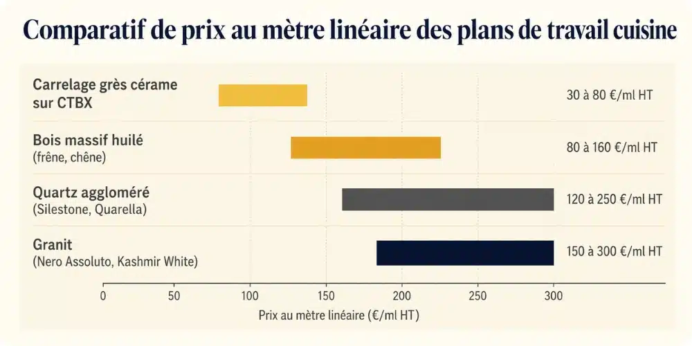 Comparatif de prix au mètre linéaire des plans de travail cuisine : carrelage, bois massif, quartz et granit