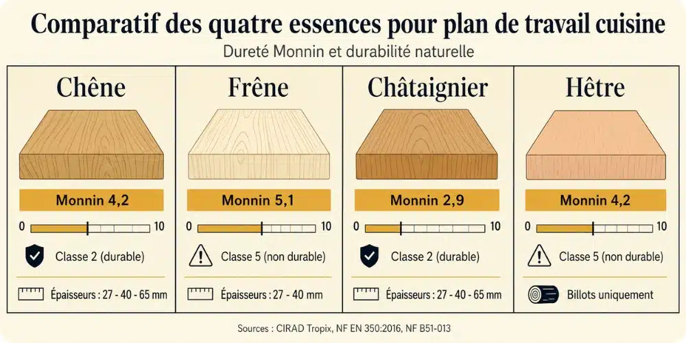 Comparatif des quatre essences pour plan de travail cuisine - dureté Monnin et durabilité NF EN 350