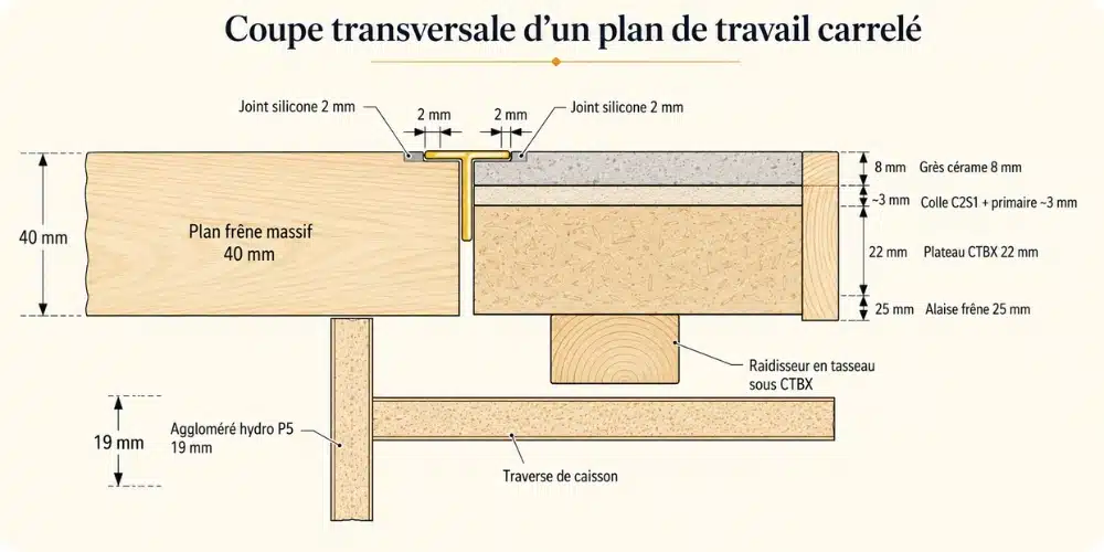 Coupe transversale d'un plan de travail carrelé sur support CTBX avec caisson bois et profil de jonction inox