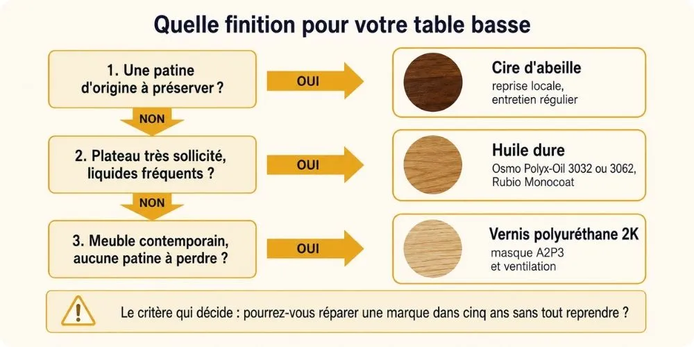 Arbre de décision pour choisir la finition d'une table basse en bois : cire, huile dure ou vernis